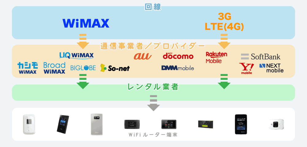WiFiルーターの種類