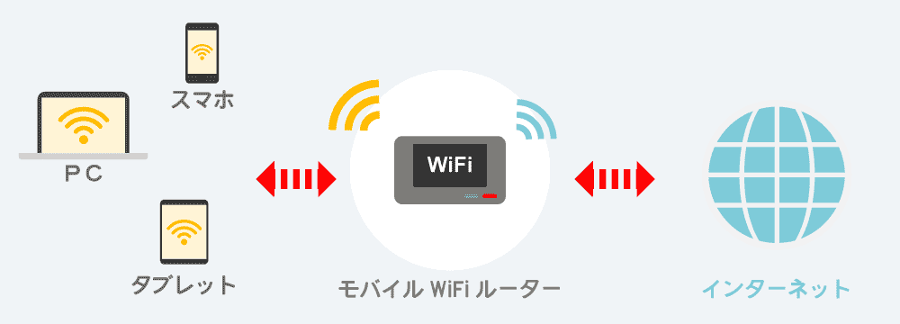 モバイル WiFiルーターとは？